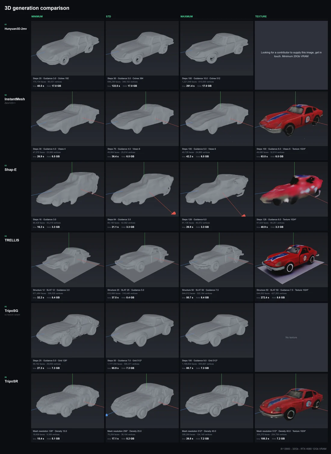 Comparison of the 3D generation models on the same photograph
