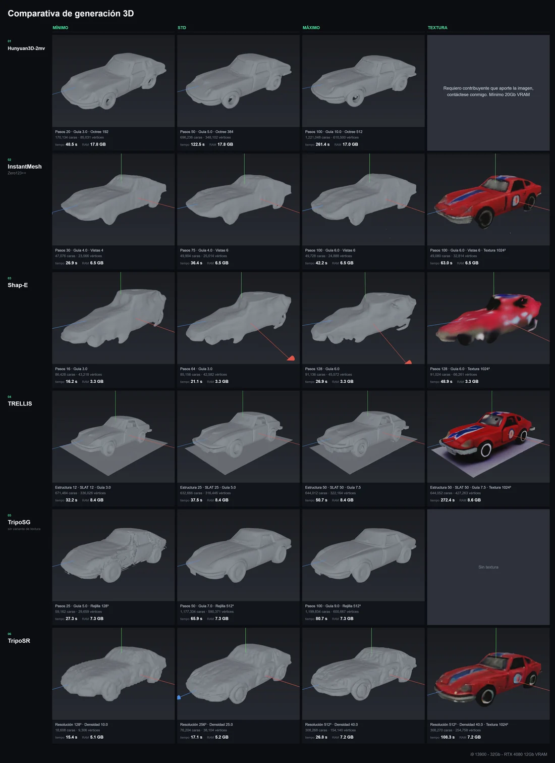 Comparación de los modelos de generación 3D sobre la misma fotografía